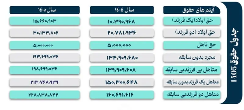 جدول حقوق اداره کار 1405