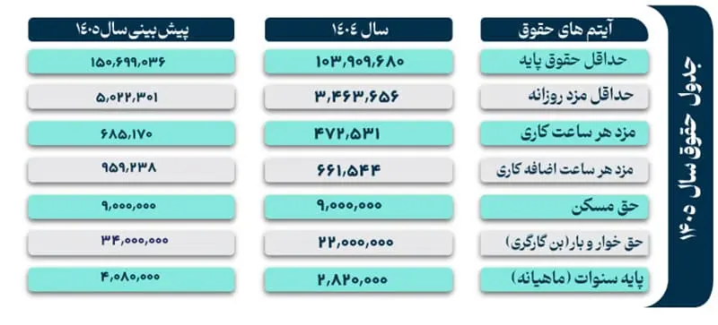 جدول حقوق اداره کار سال 1405