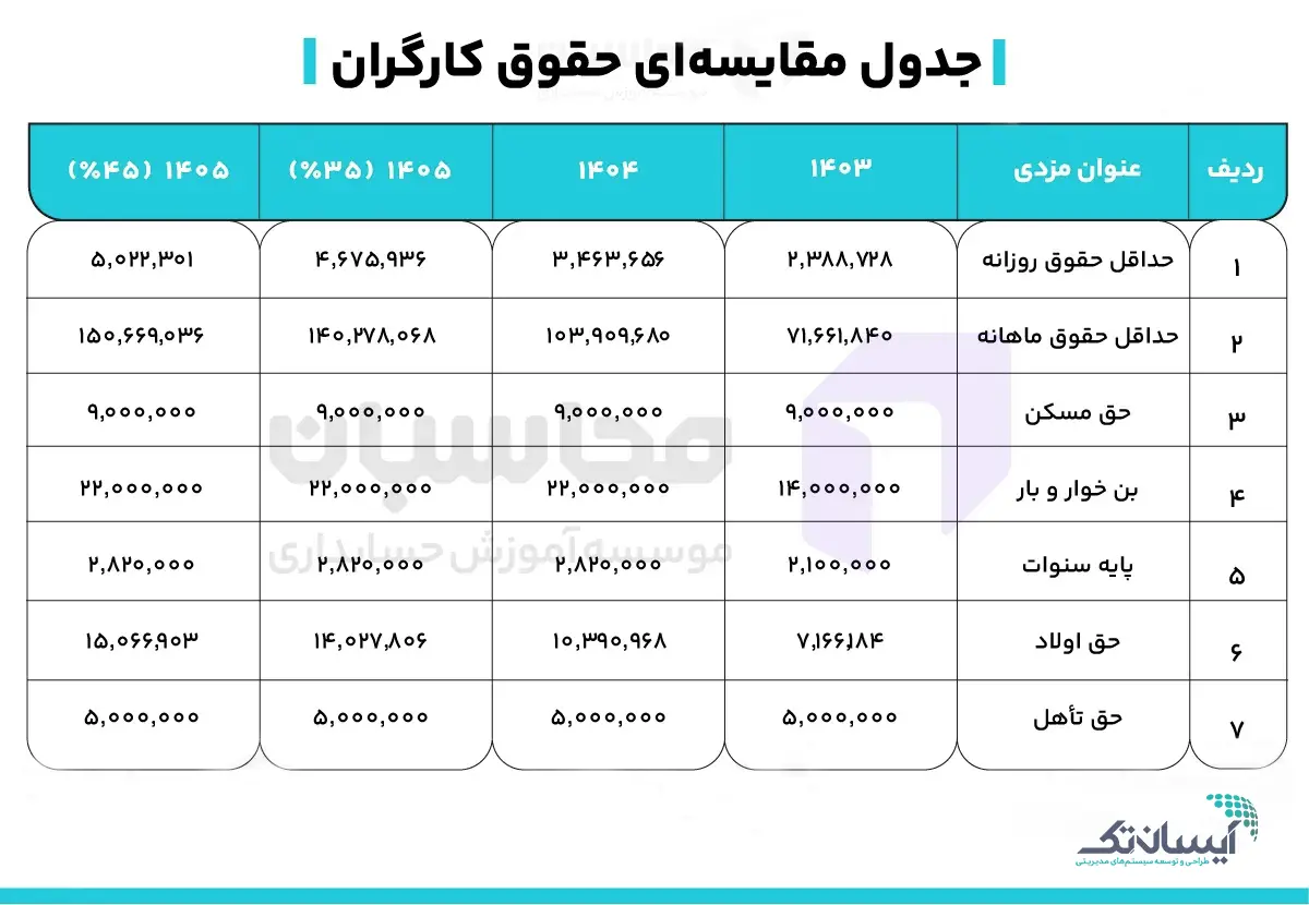 جدول مقایسه حقوق کارمندان