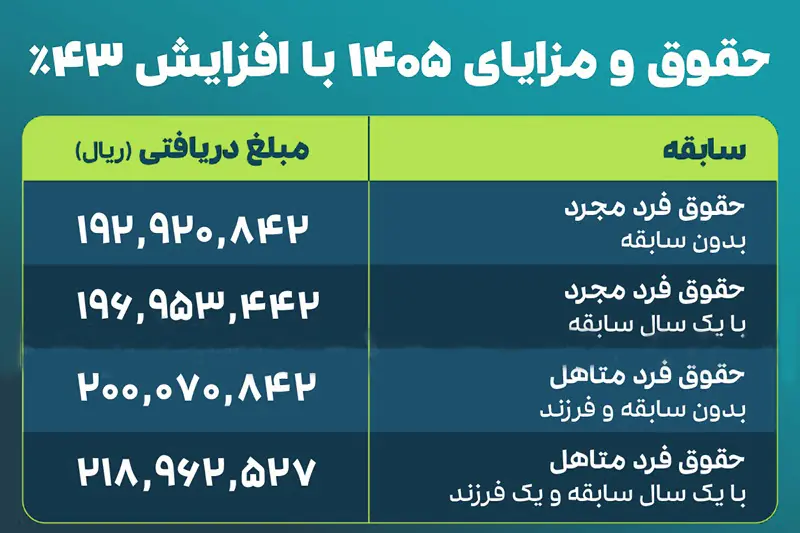 حقوق و مزایا 1405